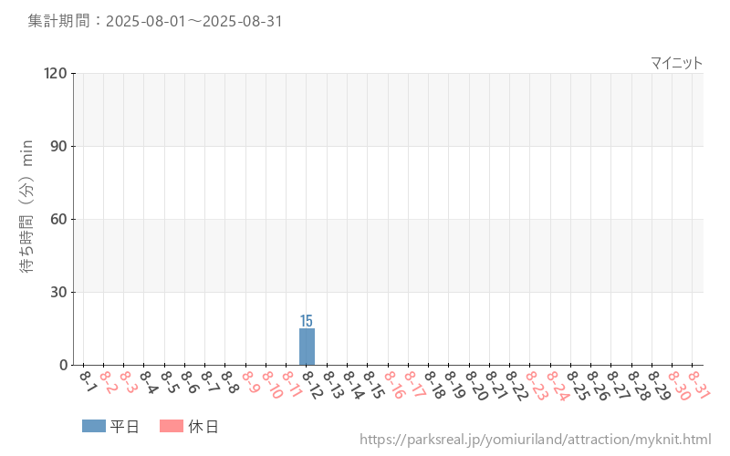 マイニット、2025年8月の待ち時間