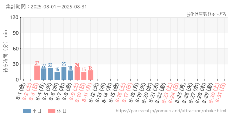 お化け屋敷ひゅ～どろ、2025年8月の待ち時間