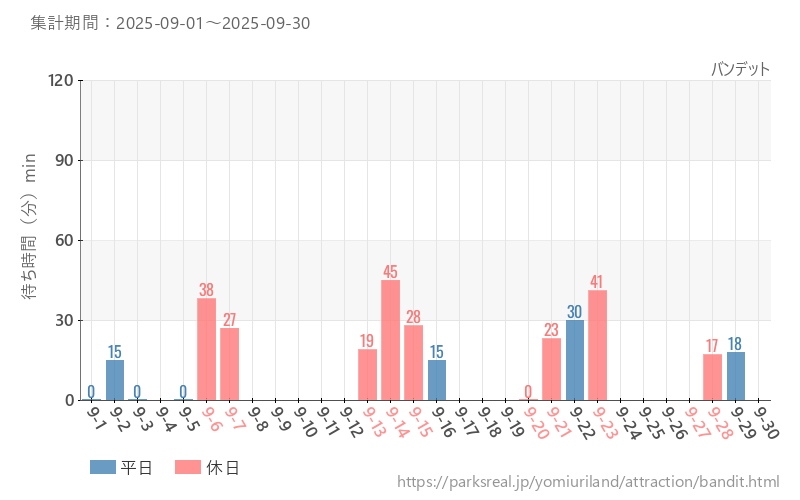 バンデット、2025年9月の待ち時間