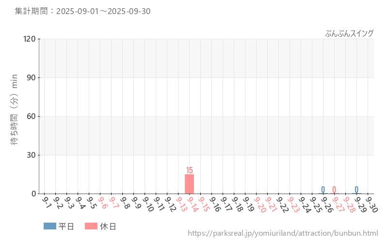 ぶんぶんスイング、2025年9月の待ち時間