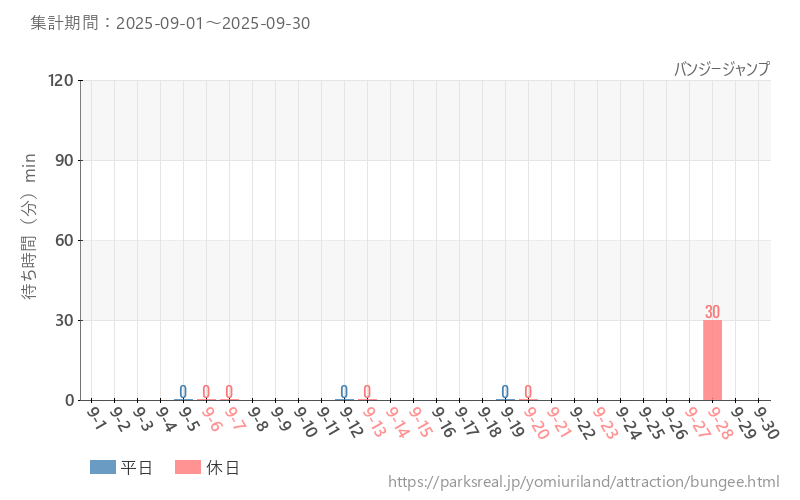 バンジージャンプ、2025年9月の待ち時間