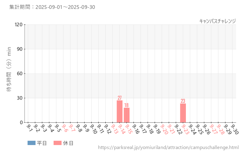 キャンパスチャレンジ、2025年9月の待ち時間