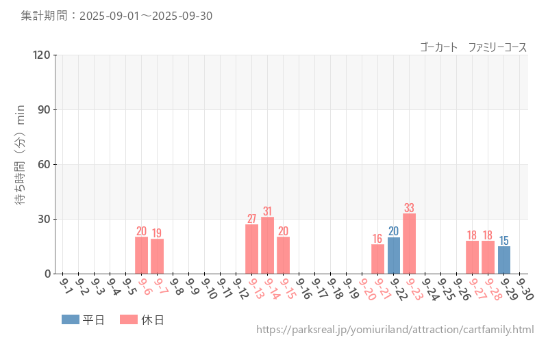 ゴーカート　ファミリーコース、2025年9月の待ち時間