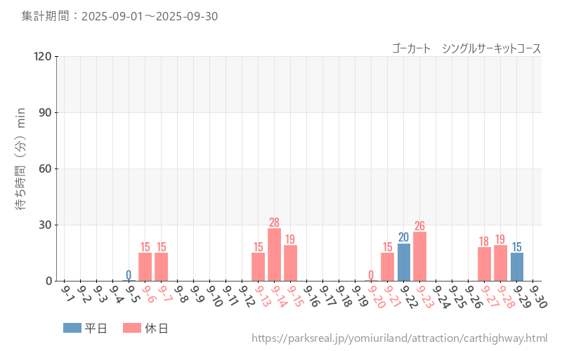 ゴーカート　ハイウェイコース、2025年9月の待ち時間