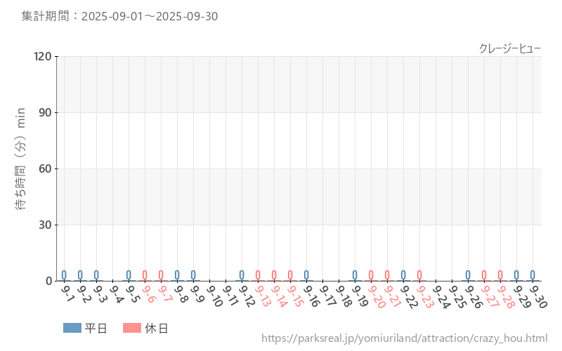 クレージーヒュー、2025年9月の待ち時間