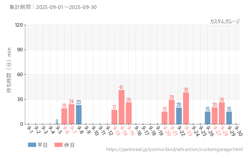 カスタムガレージ、2025年9月の待ち時間