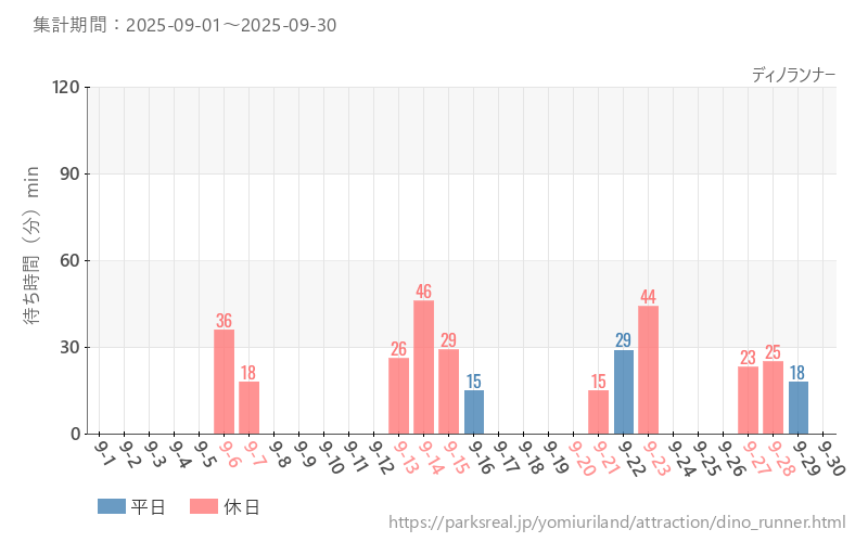 ディノランナー、2025年9月の待ち時間