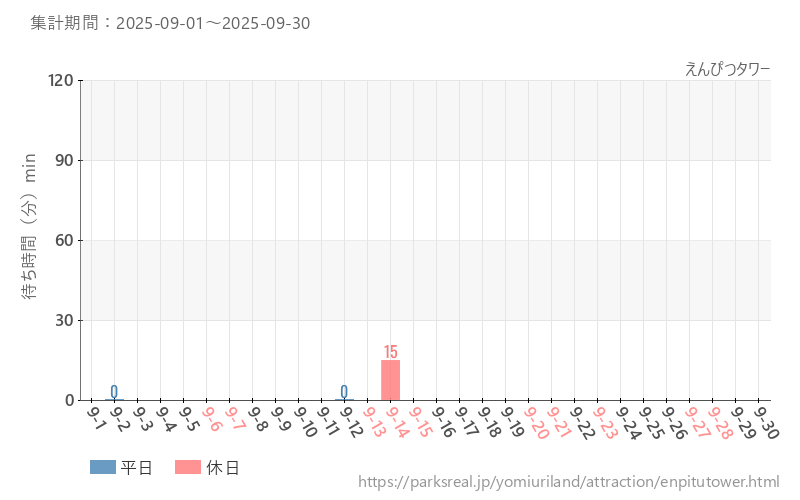 えんぴつタワー、2025年9月の待ち時間