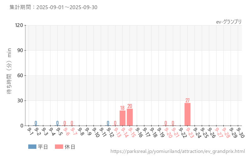 ev-グランプリ、2025年9月の待ち時間