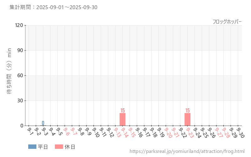 フロッグホッパー、2025年9月の待ち時間