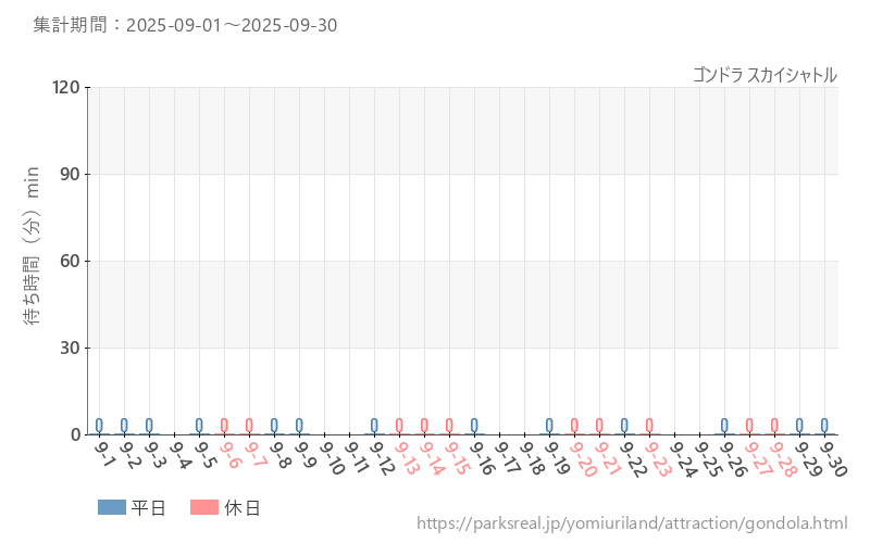 ゴンドラ スカイシャトル、2025年9月の待ち時間