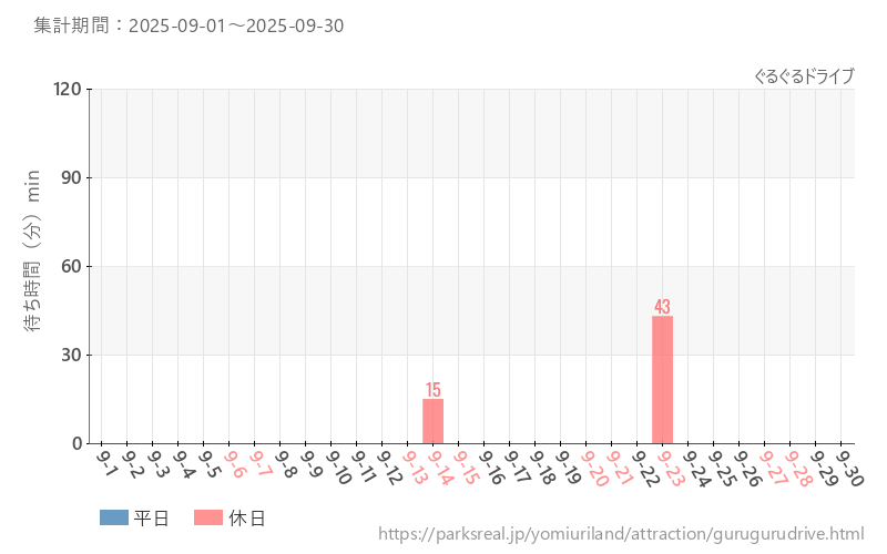 ぐるぐるドライブ、2025年9月の待ち時間