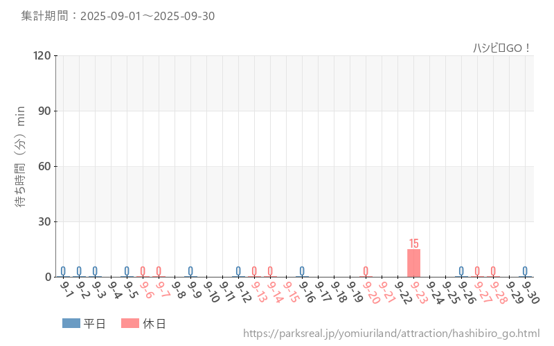ハシビロGO！、2025年9月の待ち時間