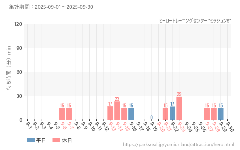 ヒーロートレーニングセンター ”ミッション8”、2025年9月の待ち時間