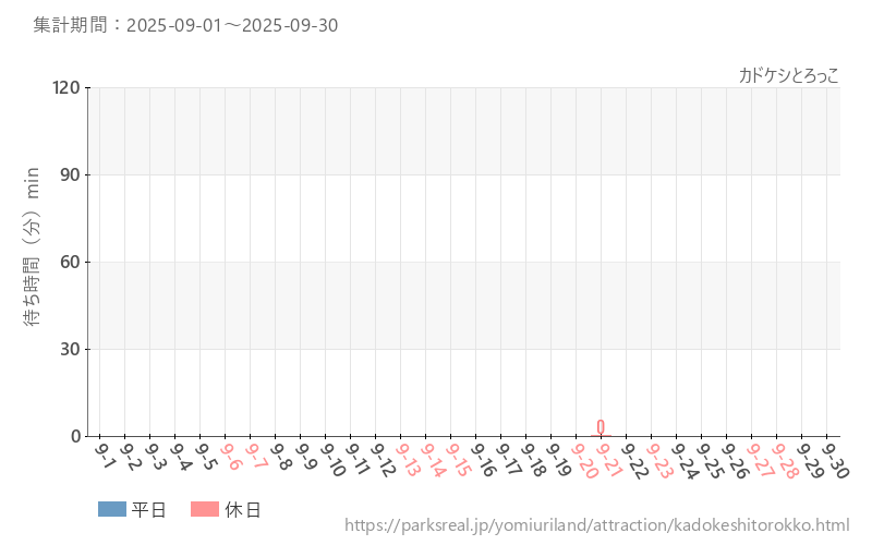 カドケシとろっこ、2025年9月の待ち時間