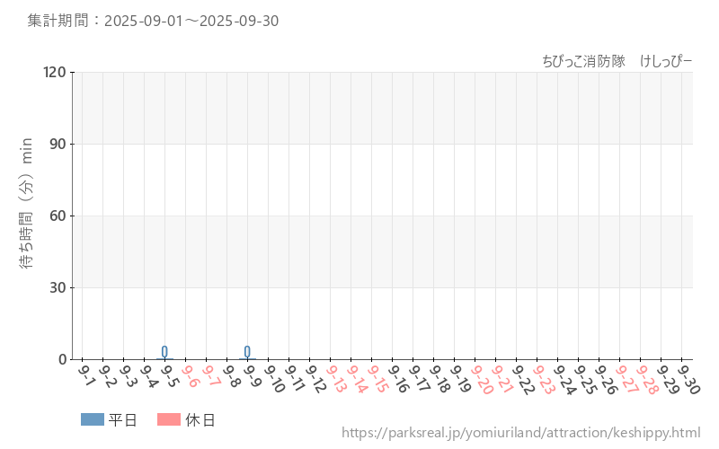 ちびっこ消防隊 けしっぴー、2025年9月の待ち時間