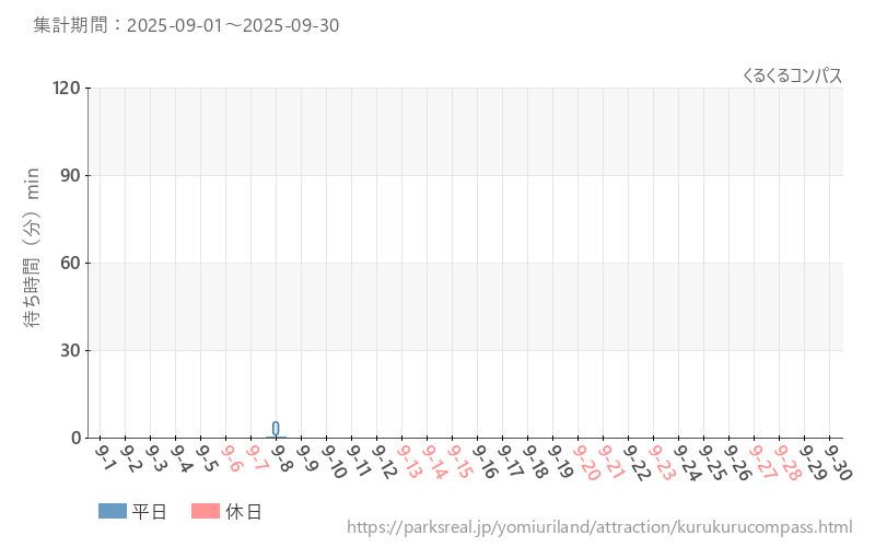 くるくるコンパス、2025年9月の待ち時間