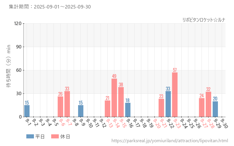リポビタンロケット☆ルナ、2025年9月の待ち時間