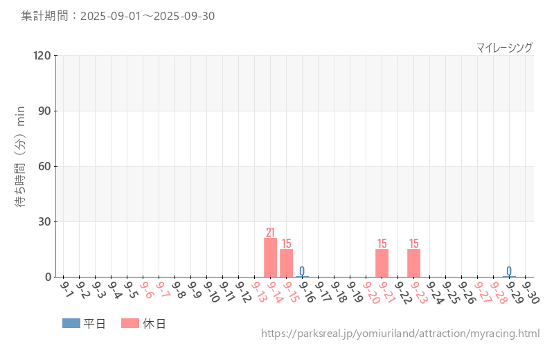 マイレーシング、2025年9月の待ち時間