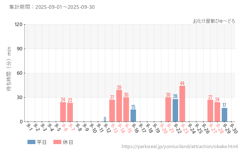 お化け屋敷ひゅ~どろ、2025年9月の待ち時間