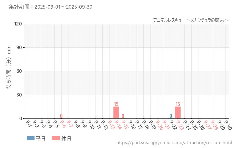 アニマルレスキュー ～メカンチュラの襲来～、2025年9月の待ち時間