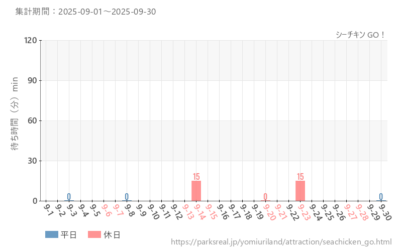 シーチキン GO!、2025年9月の待ち時間