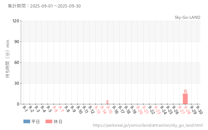 Sky-Go-LAND、2025年9月の待ち時間