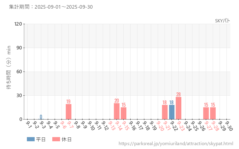 SKYパト、2025年9月の待ち時間