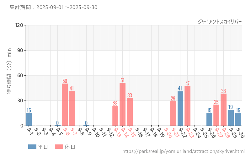 ジャイアントスカイリバー、2025年9月の待ち時間