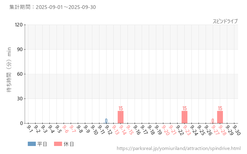 スピンドライブ、2025年9月の待ち時間
