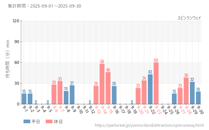 スピンランウェイ、2025年9月の待ち時間