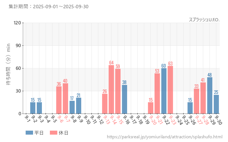 スプラッシュU.F.O.、2025年9月の待ち時間