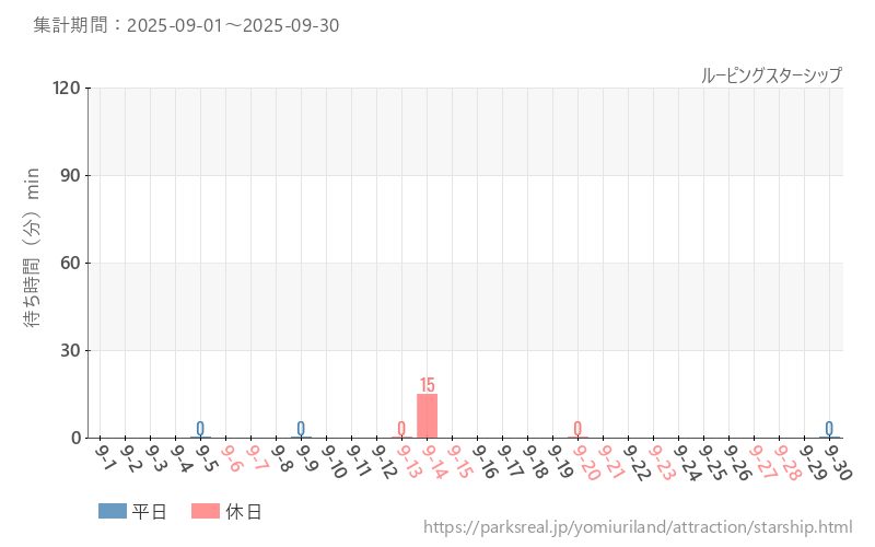 ルーピングスターシップ、2025年9月の待ち時間