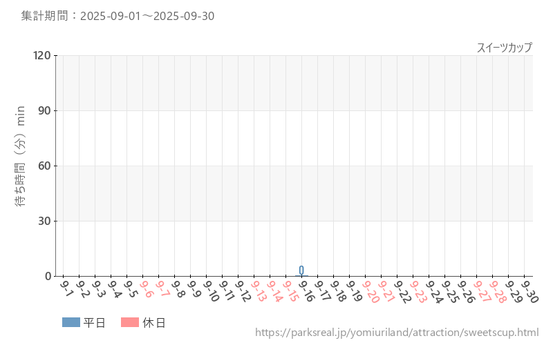 スイーツカップ、2025年9月の待ち時間