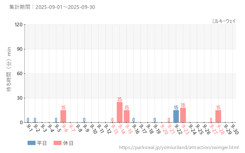 ミルキーウェイ、2025年9月の待ち時間