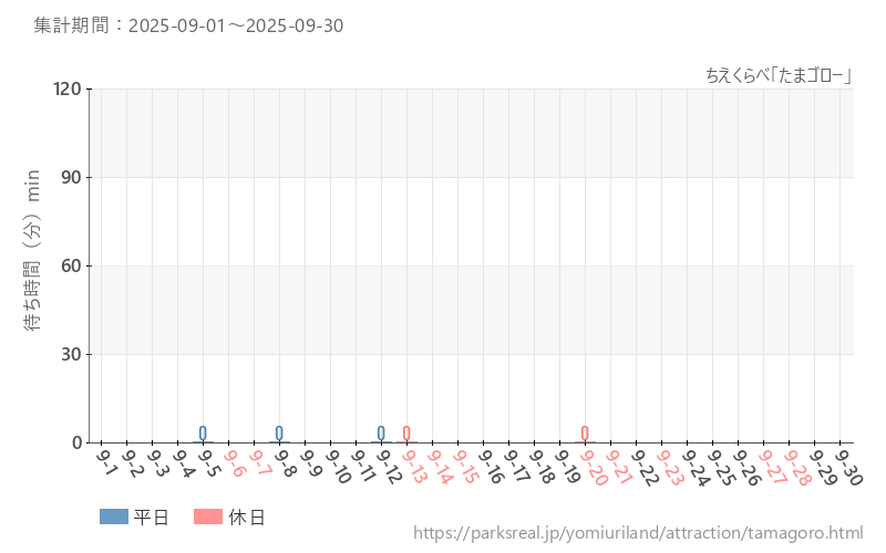 ちえくらべ「たまゴロー」、2025年9月の待ち時間
