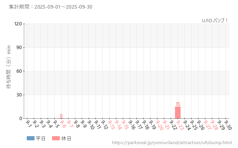 U.F.O.バンプ!、2025年9月の待ち時間