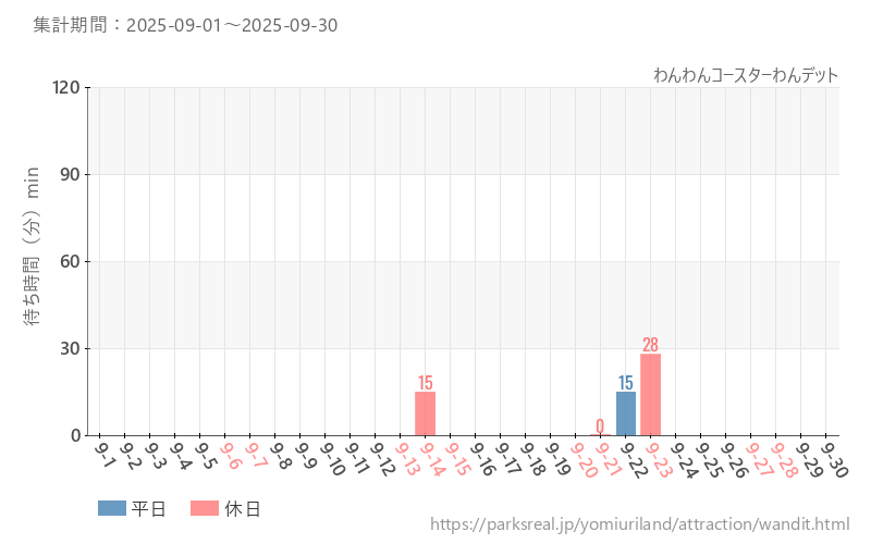 わんわんコースターわんデット、2025年9月の待ち時間