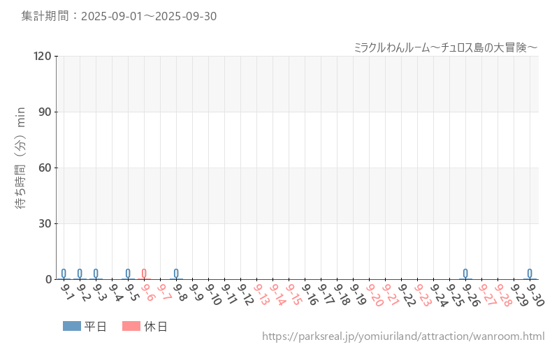 ミラクルわんルーム～チュロス島の大冒険～、2025年9月の待ち時間