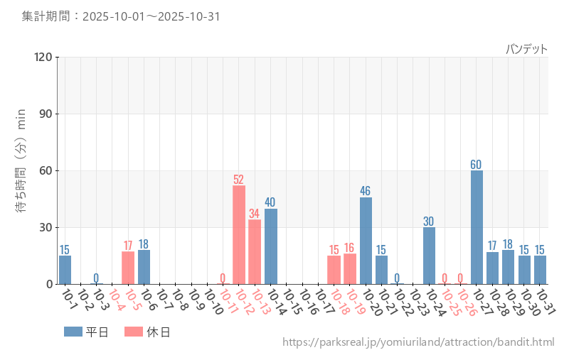 バンデット、2025年10月の待ち時間