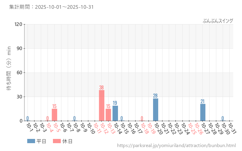 ぶんぶんスイング、2025年10月の待ち時間
