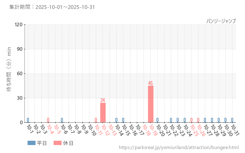 バンジージャンプ、2025年10月の待ち時間