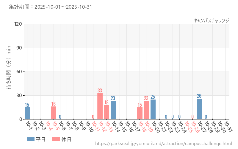 キャンパスチャレンジ、2025年10月の待ち時間