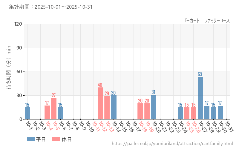 ゴーカート　ファミリーコース、2025年10月の待ち時間
