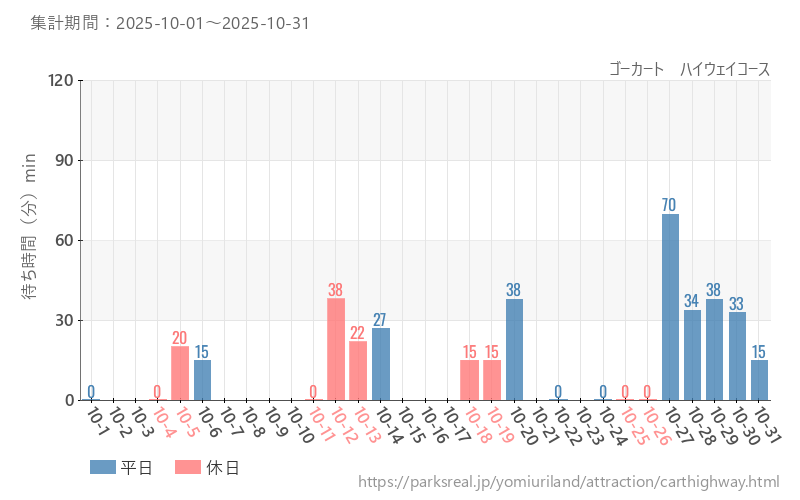 ゴーカート　ハイウェイコース、2025年10月の待ち時間