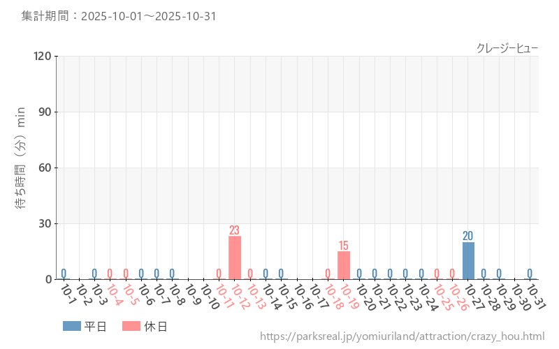 クレージーヒュー、2025年10月の待ち時間