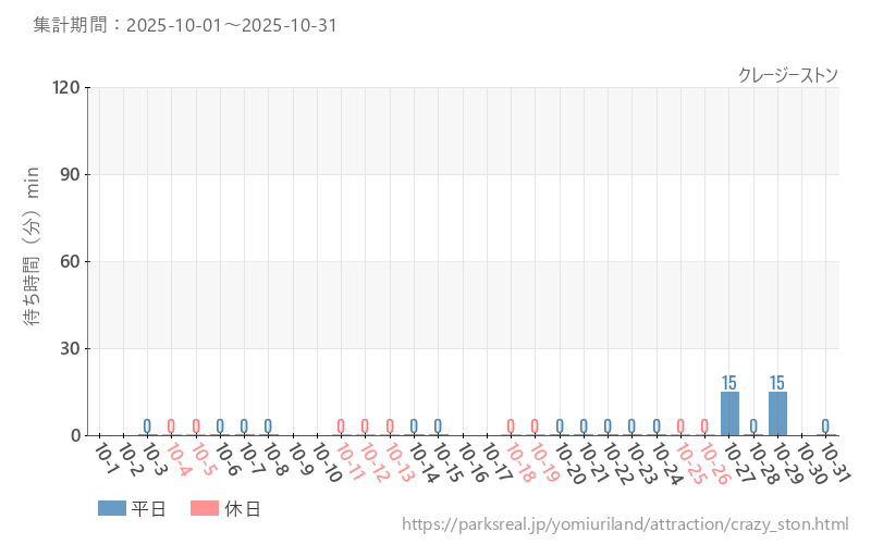 クレージーストン、2025年10月の待ち時間