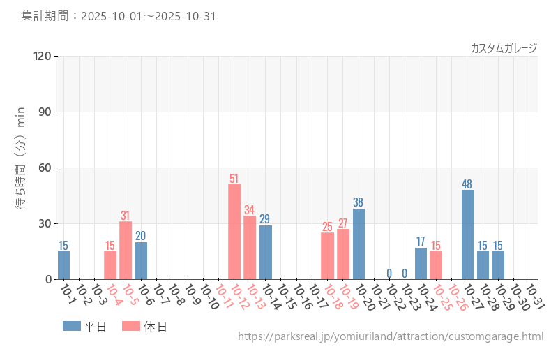 カスタムガレージ、2025年10月の待ち時間