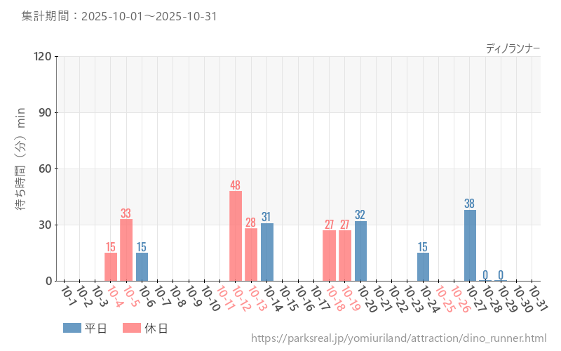 ディノランナー、2025年10月の待ち時間