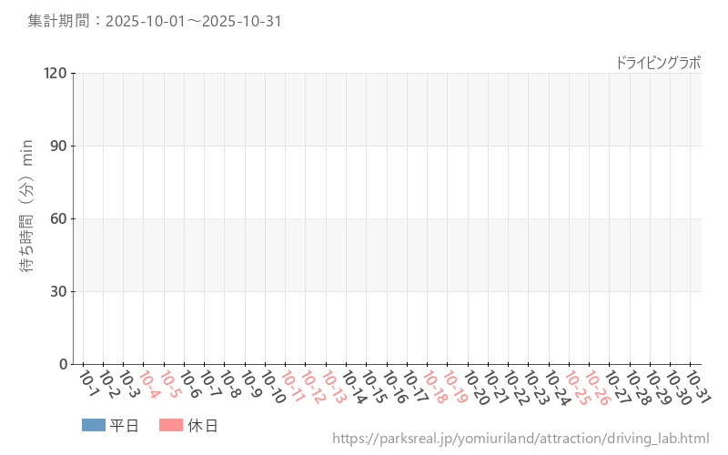 ドライビングラボ、2025年10月の待ち時間